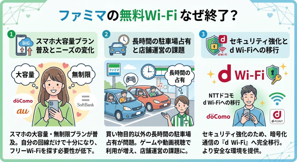 ファミマ　Wi-Fi　終了