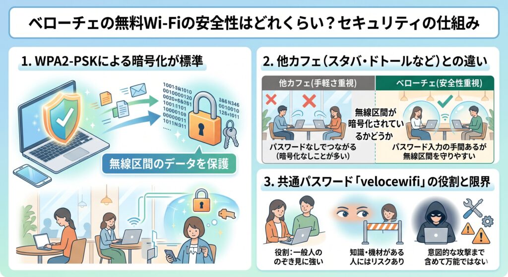 ベローチェ　Wi-Fi　安全性