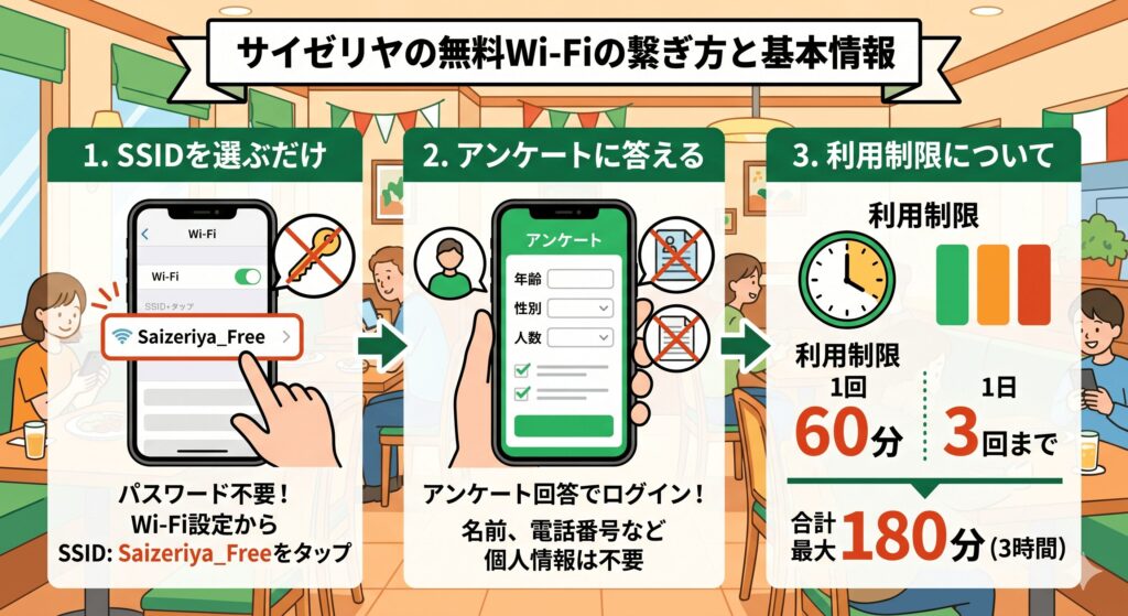 サイゼリヤ　Wi-Fi　繋ぎ方