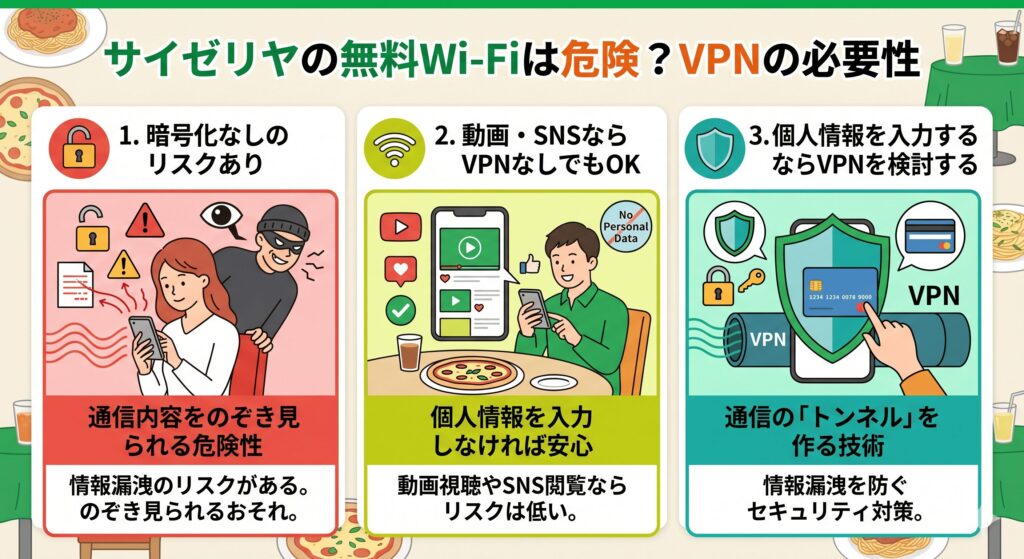 サイゼリヤ　Wi-Fi　危険