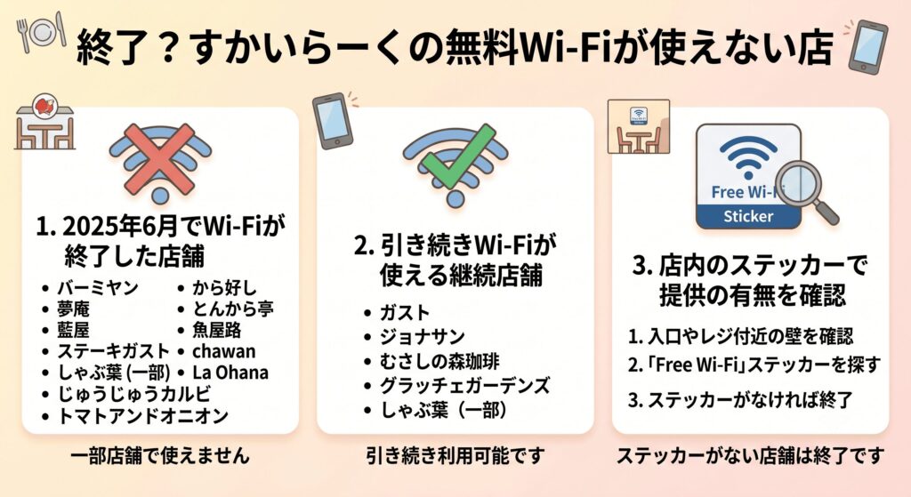 すかいらーく Wi-Fi 終了