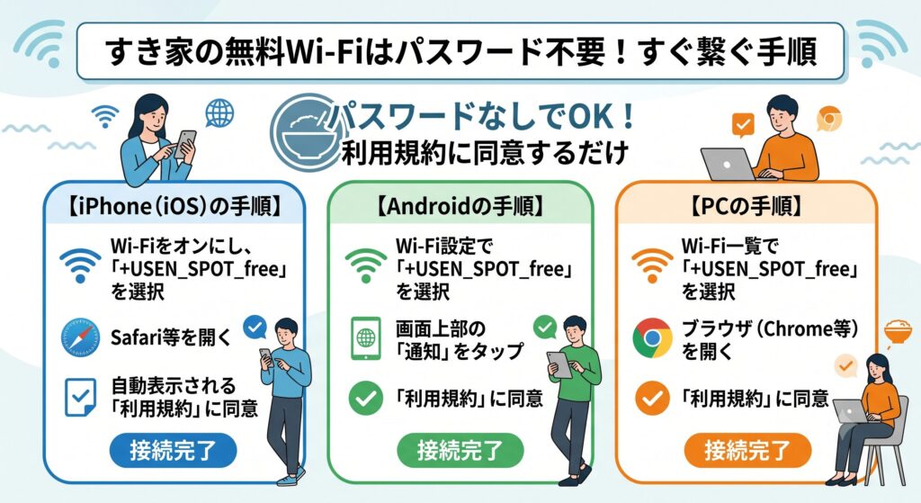 すき家 Wi-Fi パスワード