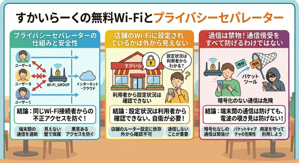 すかいらーく Wi-Fi 安全性