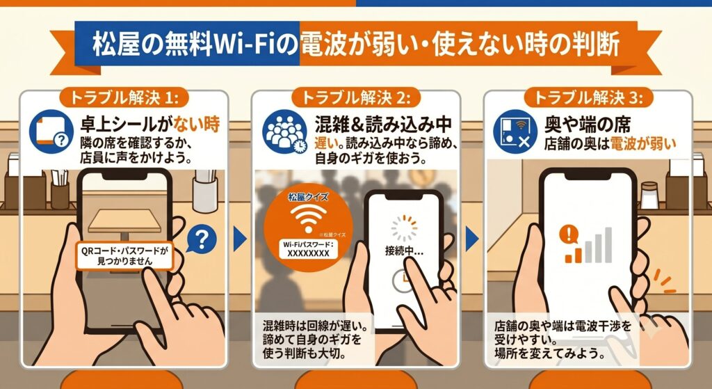 松屋 Wi-Fi 弱い
