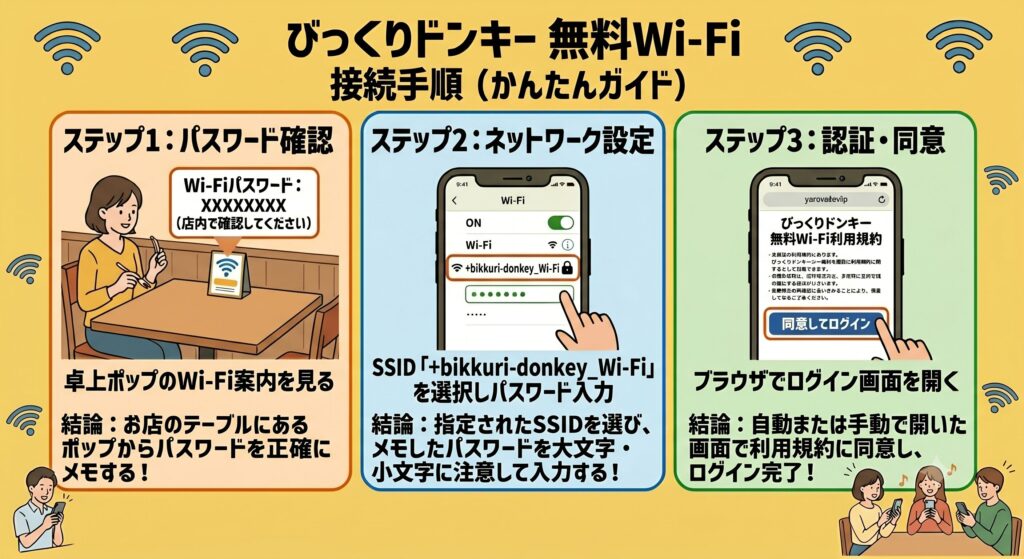 びっくりドンキー Wi-Fi 接続手順