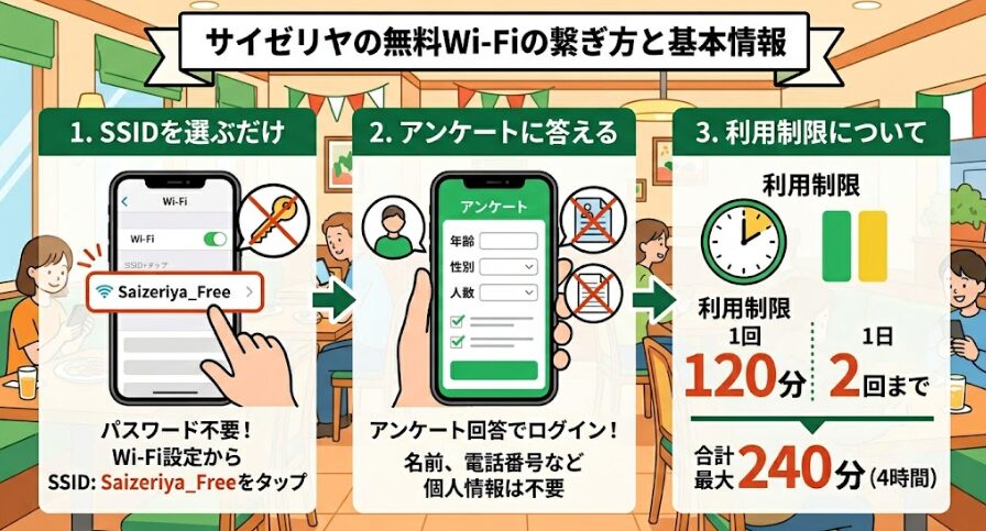 サイゼリヤ Wi-Fi 繋ぎ方